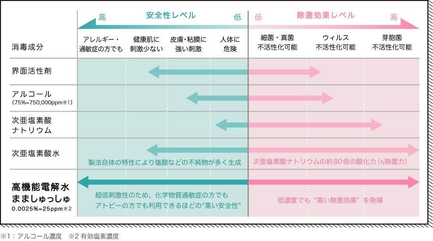 高機能電解水まましゅっしゅ 0.0025%=25ppm※2 超低刺激性のため、化学物質過敏症の方でもアトピーの方でも利用できるほどの“高い安全性” 低濃度でも“高い除菌効果”を発揮